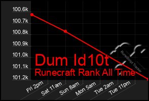 Total Graph of Dum Id10t