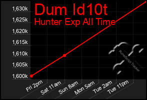 Total Graph of Dum Id10t