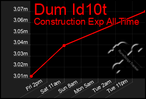 Total Graph of Dum Id10t