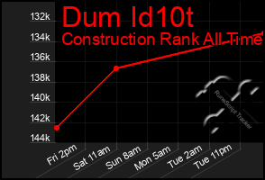 Total Graph of Dum Id10t