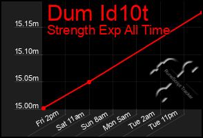 Total Graph of Dum Id10t