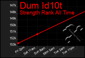 Total Graph of Dum Id10t