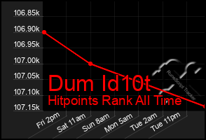 Total Graph of Dum Id10t