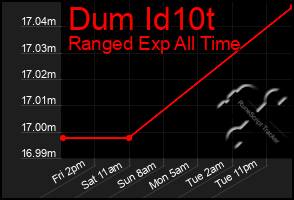 Total Graph of Dum Id10t