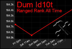 Total Graph of Dum Id10t