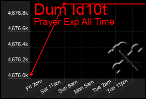 Total Graph of Dum Id10t