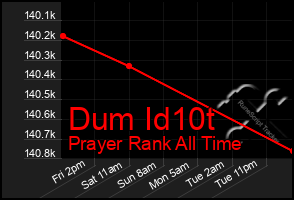 Total Graph of Dum Id10t