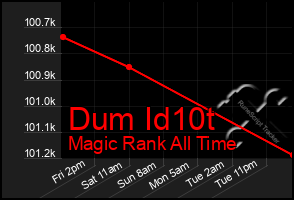 Total Graph of Dum Id10t