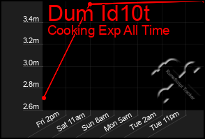 Total Graph of Dum Id10t