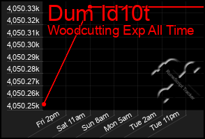 Total Graph of Dum Id10t