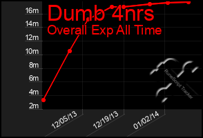 Total Graph of Dumb 4nrs