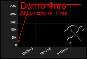 Total Graph of Dumb 4nrs