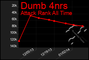 Total Graph of Dumb 4nrs