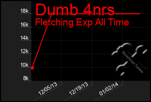 Total Graph of Dumb 4nrs