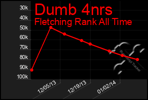 Total Graph of Dumb 4nrs