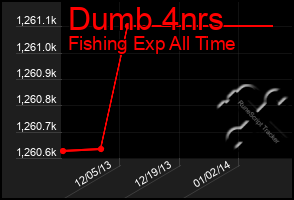 Total Graph of Dumb 4nrs