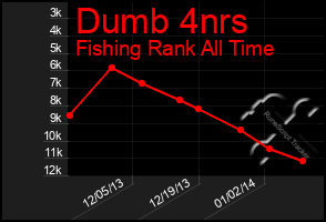 Total Graph of Dumb 4nrs