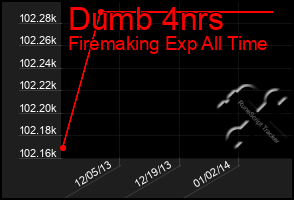 Total Graph of Dumb 4nrs