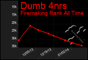 Total Graph of Dumb 4nrs