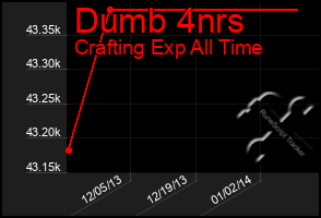 Total Graph of Dumb 4nrs