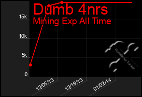 Total Graph of Dumb 4nrs