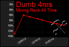 Total Graph of Dumb 4nrs