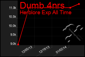 Total Graph of Dumb 4nrs