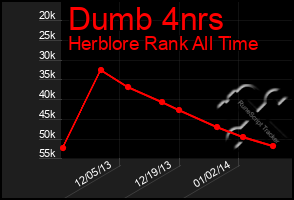 Total Graph of Dumb 4nrs