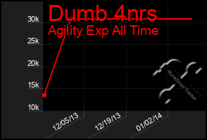 Total Graph of Dumb 4nrs