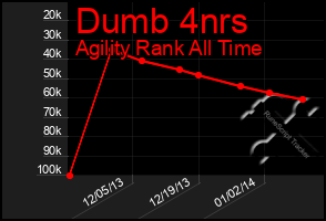 Total Graph of Dumb 4nrs