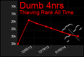 Total Graph of Dumb 4nrs