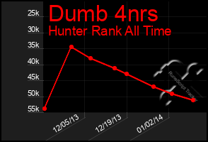 Total Graph of Dumb 4nrs