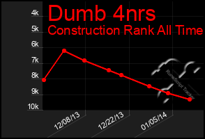 Total Graph of Dumb 4nrs