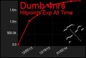 Total Graph of Dumb 4nrs