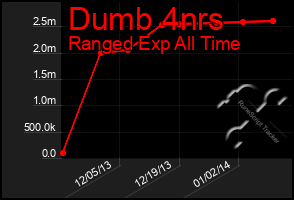 Total Graph of Dumb 4nrs