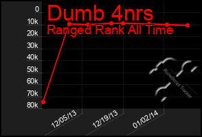 Total Graph of Dumb 4nrs