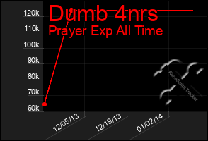 Total Graph of Dumb 4nrs