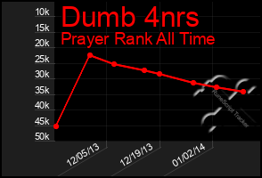 Total Graph of Dumb 4nrs