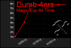 Total Graph of Dumb 4nrs