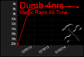 Total Graph of Dumb 4nrs