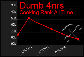 Total Graph of Dumb 4nrs