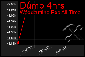 Total Graph of Dumb 4nrs