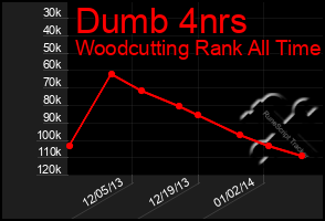 Total Graph of Dumb 4nrs