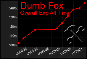 Total Graph of Dumb Fox