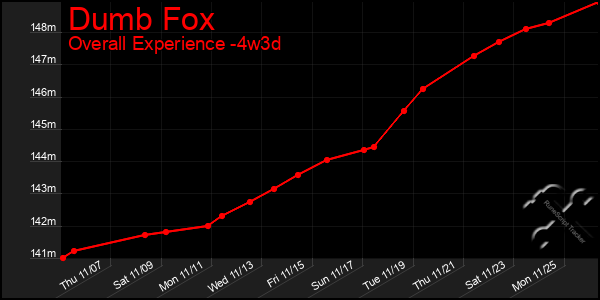 Last 31 Days Graph of Dumb Fox