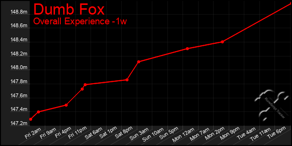 Last 7 Days Graph of Dumb Fox