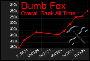 Total Graph of Dumb Fox