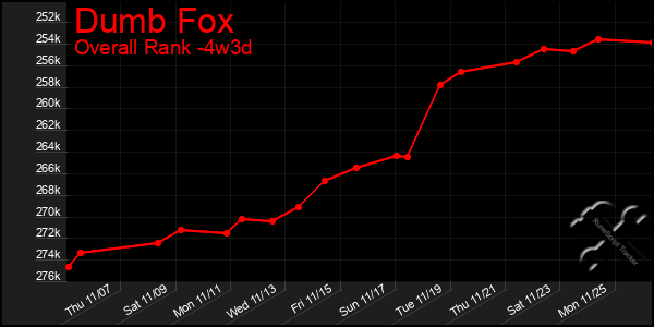 Last 31 Days Graph of Dumb Fox