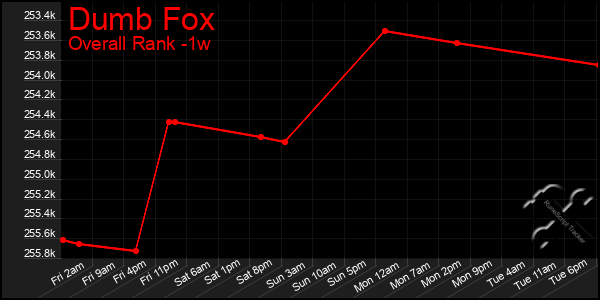 Last 7 Days Graph of Dumb Fox