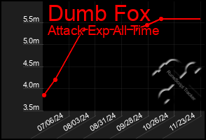 Total Graph of Dumb Fox